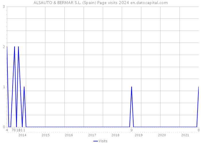 ALSAUTO & BERMAR S.L. (Spain) Page visits 2024 