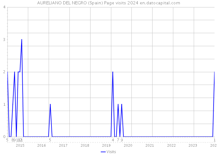 AURELIANO DEL NEGRO (Spain) Page visits 2024 