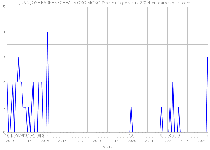 JUAN JOSE BARRENECHEA-MOXO MOXO (Spain) Page visits 2024 