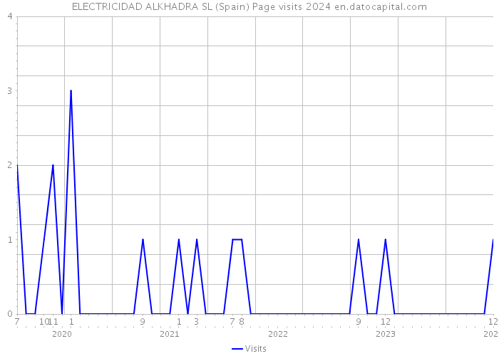 ELECTRICIDAD ALKHADRA SL (Spain) Page visits 2024 
