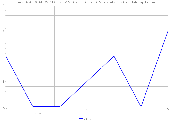 SEGARRA ABOGADOS Y ECONOMISTAS SLP. (Spain) Page visits 2024 