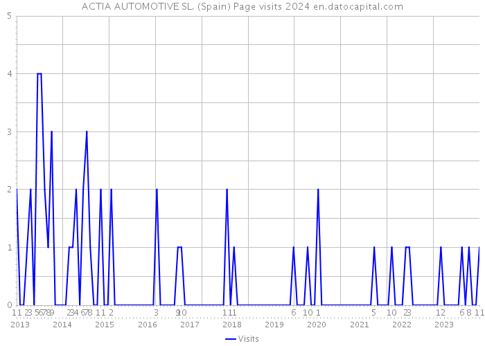 ACTIA AUTOMOTIVE SL. (Spain) Page visits 2024 
