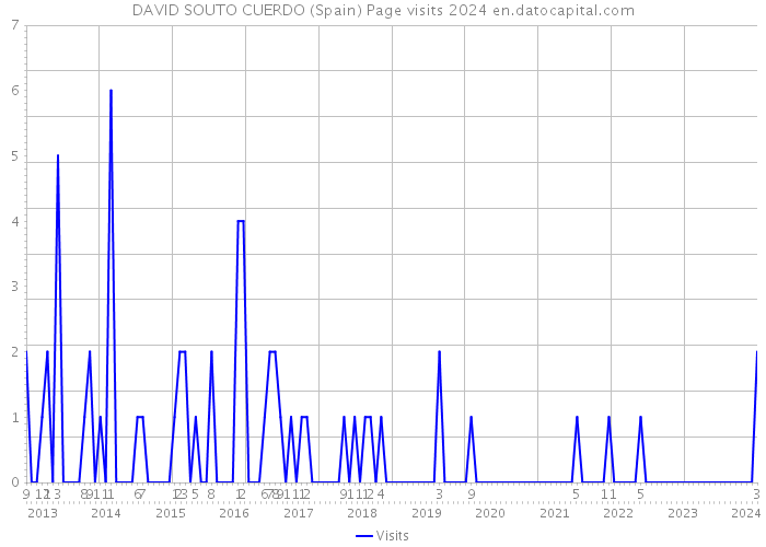 DAVID SOUTO CUERDO (Spain) Page visits 2024 