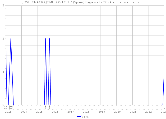 JOSE IGNACIO JOMETON LOPEZ (Spain) Page visits 2024 