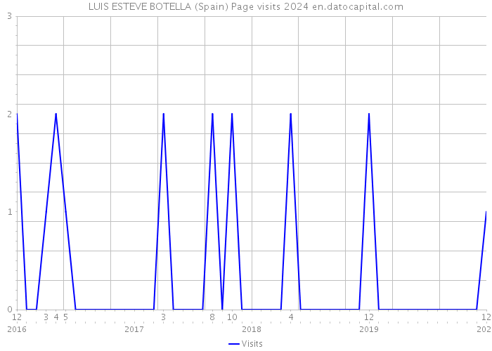 LUIS ESTEVE BOTELLA (Spain) Page visits 2024 