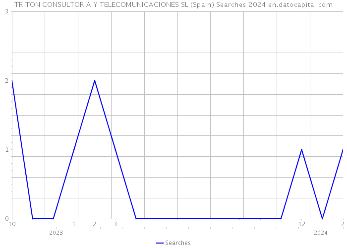 TRITON CONSULTORIA Y TELECOMUNICACIONES SL (Spain) Searches 2024 