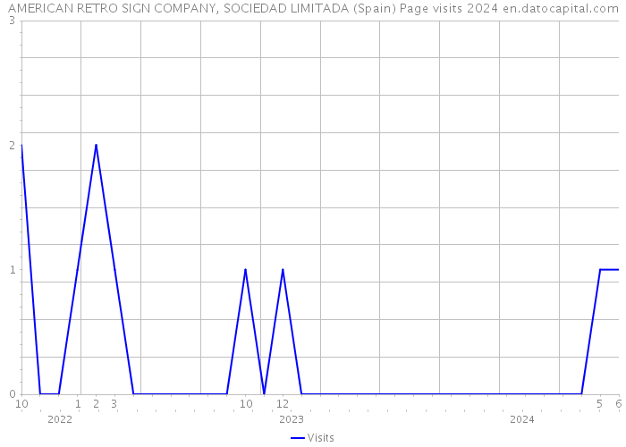 AMERICAN RETRO SIGN COMPANY, SOCIEDAD LIMITADA (Spain) Page visits 2024 