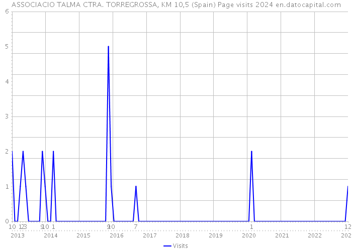 ASSOCIACIO TALMA CTRA. TORREGROSSA, KM 10,5 (Spain) Page visits 2024 