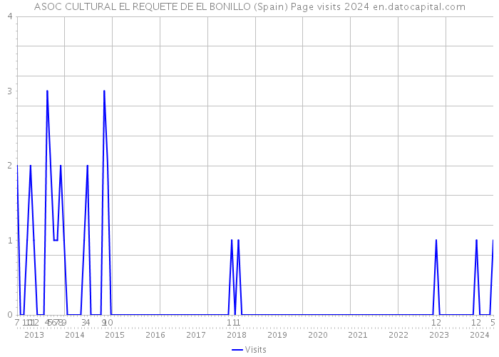 ASOC CULTURAL EL REQUETE DE EL BONILLO (Spain) Page visits 2024 