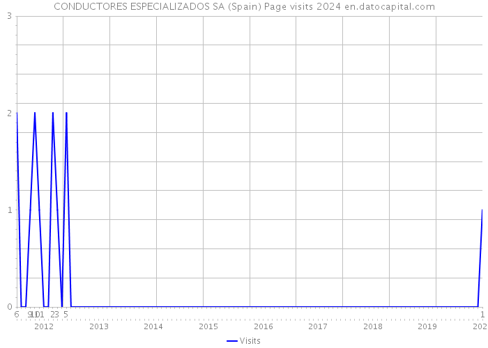 CONDUCTORES ESPECIALIZADOS SA (Spain) Page visits 2024 