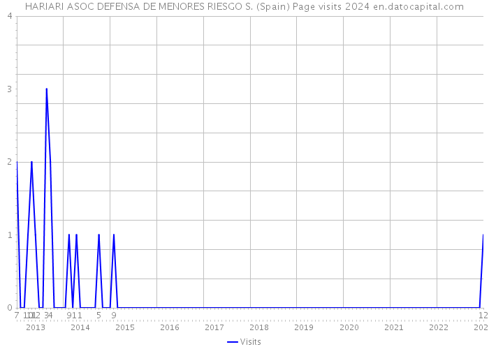 HARIARI ASOC DEFENSA DE MENORES RIESGO S. (Spain) Page visits 2024 
