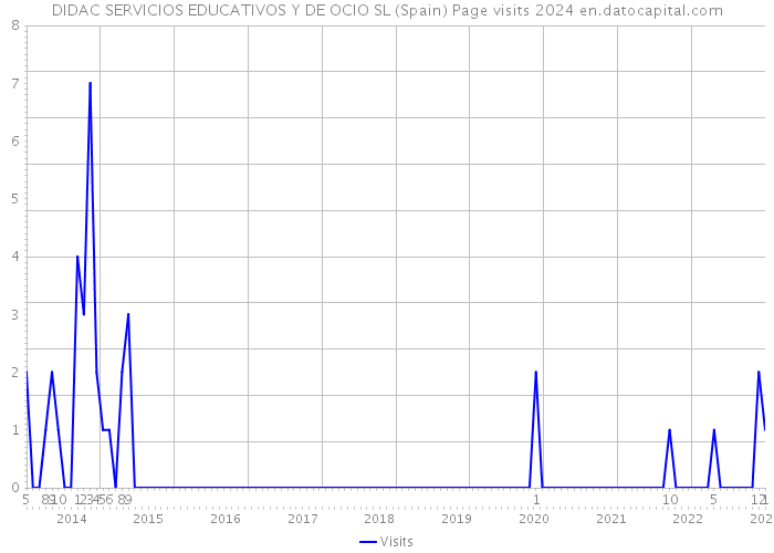 DIDAC SERVICIOS EDUCATIVOS Y DE OCIO SL (Spain) Page visits 2024 