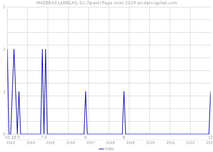 MADERAS LAMELAS, S.L (Spain) Page visits 2024 