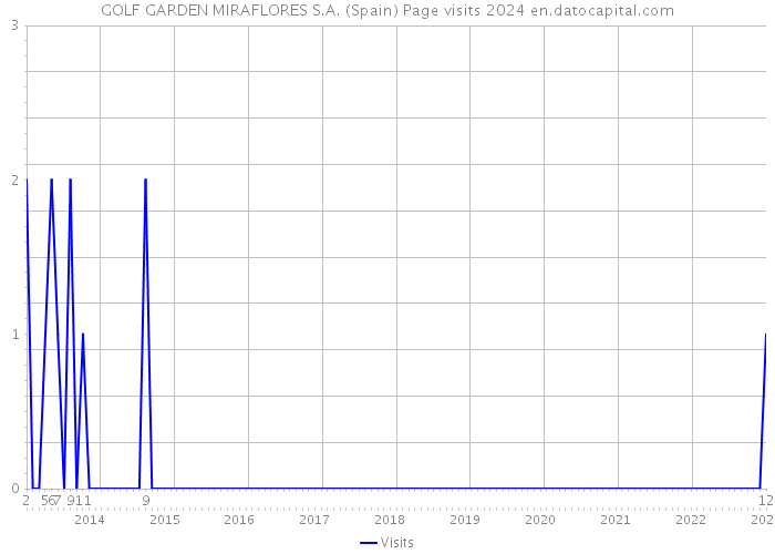 GOLF GARDEN MIRAFLORES S.A. (Spain) Page visits 2024 