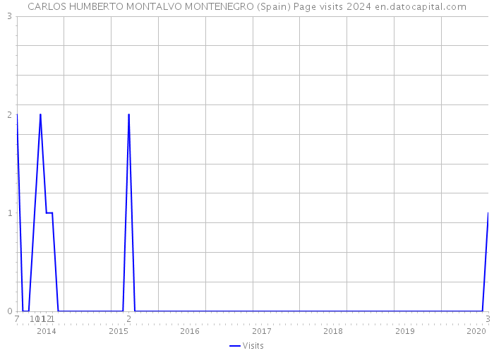 CARLOS HUMBERTO MONTALVO MONTENEGRO (Spain) Page visits 2024 
