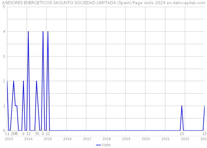ASESORES ENERGETICOS SAGUNTO SOCIEDAD LIMITADA (Spain) Page visits 2024 