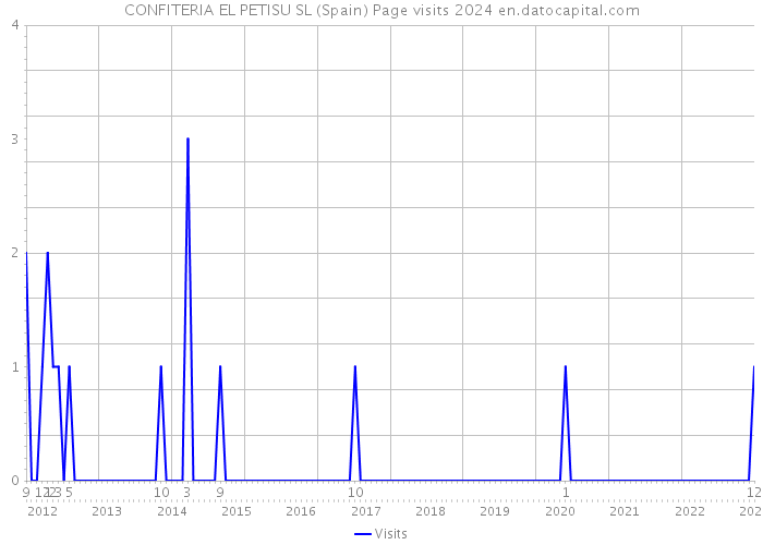 CONFITERIA EL PETISU SL (Spain) Page visits 2024 
