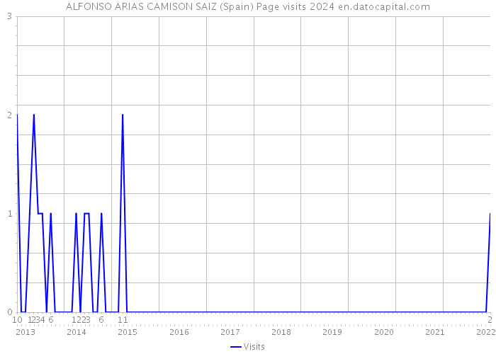 ALFONSO ARIAS CAMISON SAIZ (Spain) Page visits 2024 