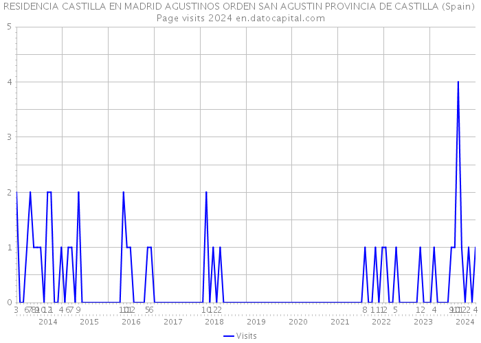 RESIDENCIA CASTILLA EN MADRID AGUSTINOS ORDEN SAN AGUSTIN PROVINCIA DE CASTILLA (Spain) Page visits 2024 