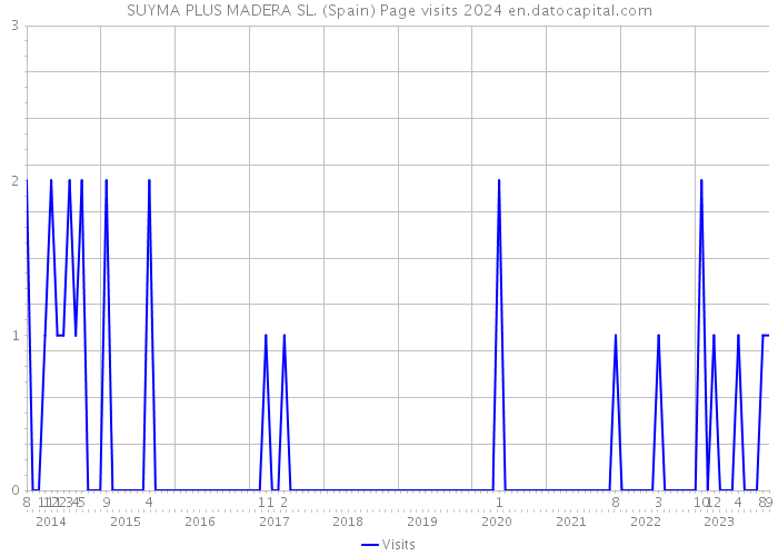 SUYMA PLUS MADERA SL. (Spain) Page visits 2024 