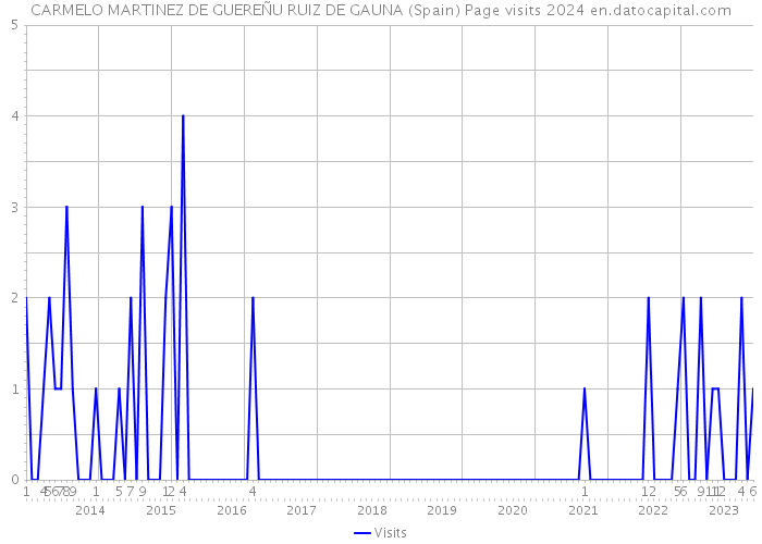 CARMELO MARTINEZ DE GUEREÑU RUIZ DE GAUNA (Spain) Page visits 2024 