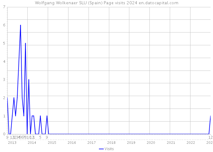 Wolfgang Wolkenaer SLU (Spain) Page visits 2024 