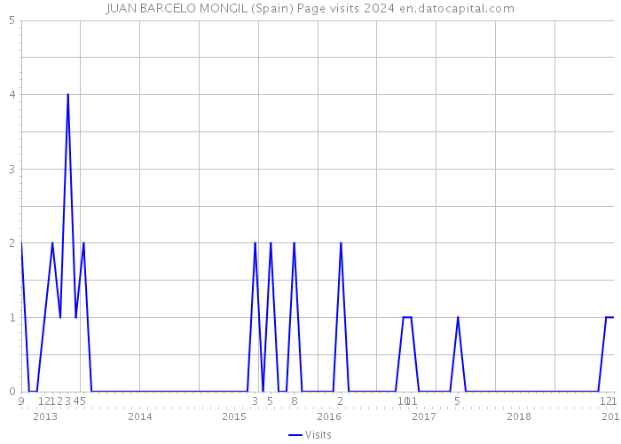 JUAN BARCELO MONGIL (Spain) Page visits 2024 