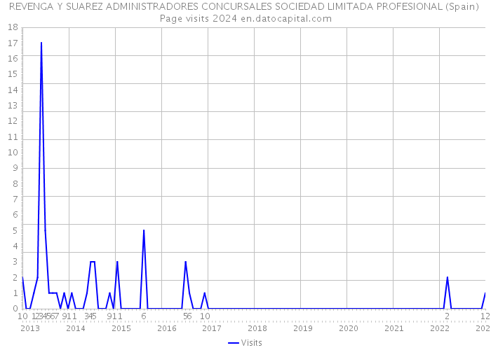 REVENGA Y SUAREZ ADMINISTRADORES CONCURSALES SOCIEDAD LIMITADA PROFESIONAL (Spain) Page visits 2024 