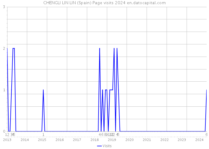 CHENGLI LIN LIN (Spain) Page visits 2024 