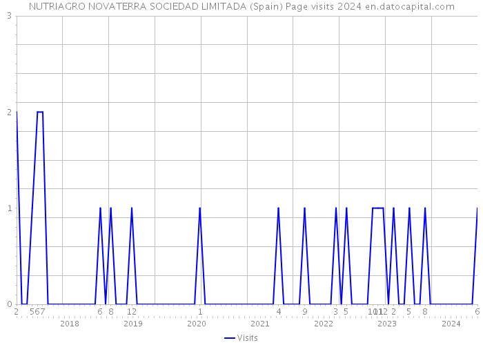 NUTRIAGRO NOVATERRA SOCIEDAD LIMITADA (Spain) Page visits 2024 