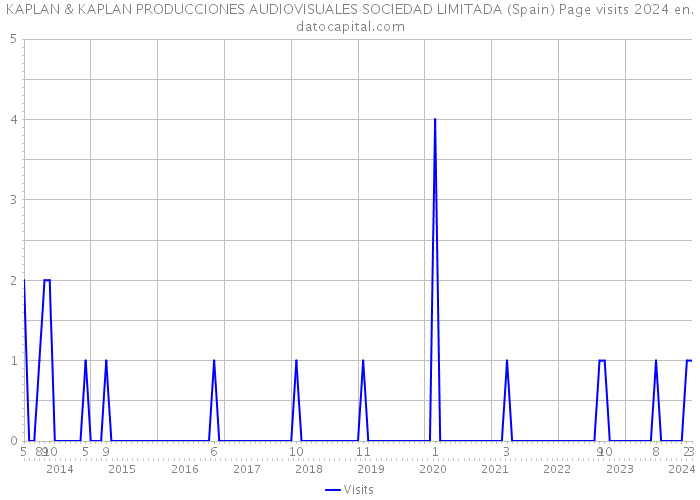 KAPLAN & KAPLAN PRODUCCIONES AUDIOVISUALES SOCIEDAD LIMITADA (Spain) Page visits 2024 