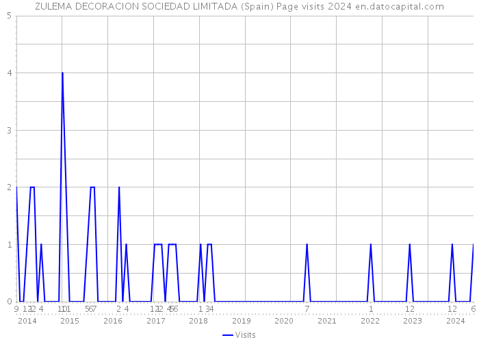 ZULEMA DECORACION SOCIEDAD LIMITADA (Spain) Page visits 2024 