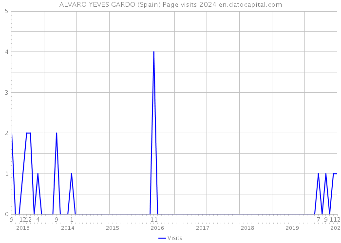 ALVARO YEVES GARDO (Spain) Page visits 2024 