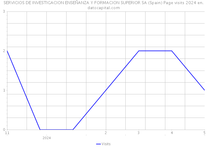 SERVICIOS DE INVESTIGACION ENSEÑANZA Y FORMACION SUPERIOR SA (Spain) Page visits 2024 