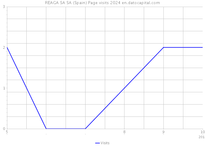 REAGA SA SA (Spain) Page visits 2024 