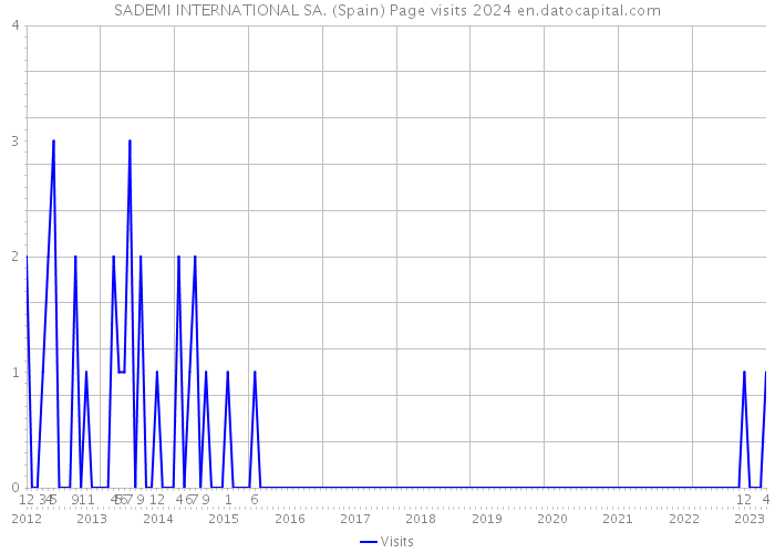 SADEMI INTERNATIONAL SA. (Spain) Page visits 2024 