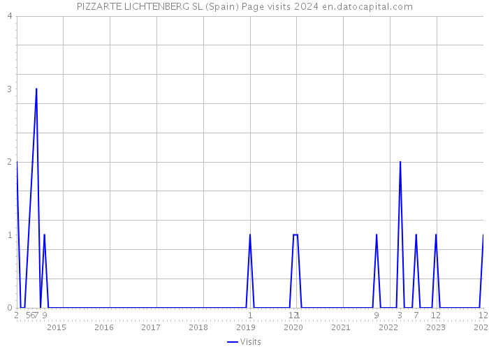 PIZZARTE LICHTENBERG SL (Spain) Page visits 2024 