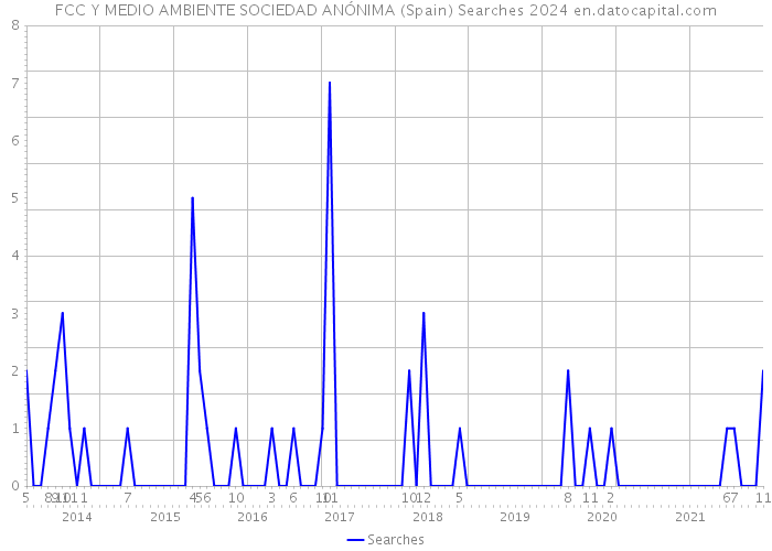 FCC Y MEDIO AMBIENTE SOCIEDAD ANÓNIMA (Spain) Searches 2024 