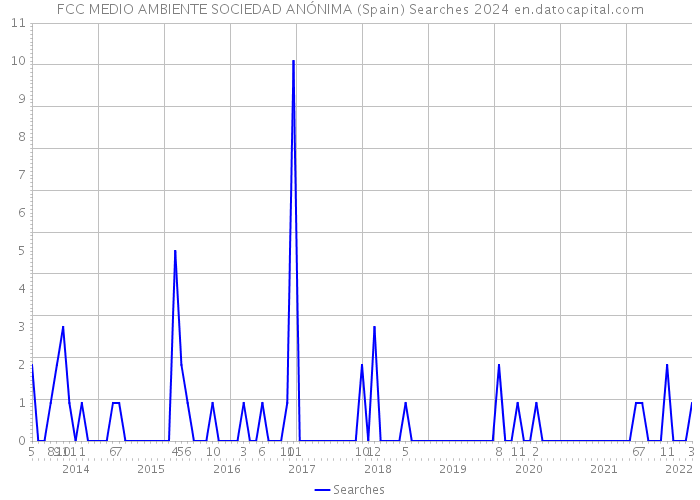 FCC MEDIO AMBIENTE SOCIEDAD ANÓNIMA (Spain) Searches 2024 