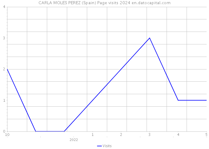 CARLA MOLES PEREZ (Spain) Page visits 2024 