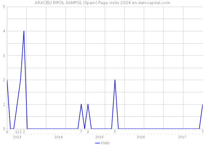 ARACELI RIPOL SAMPOL (Spain) Page visits 2024 