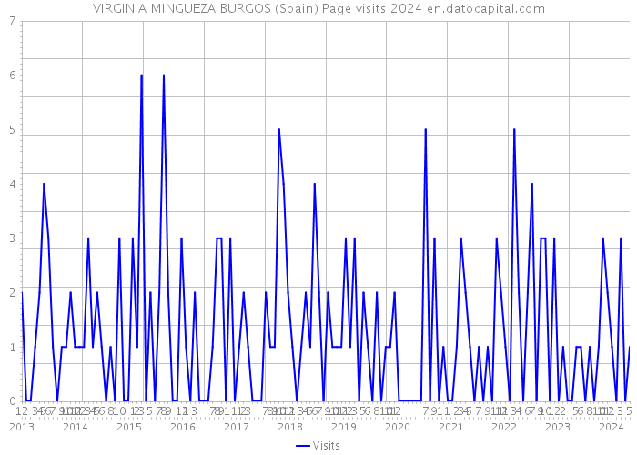 VIRGINIA MINGUEZA BURGOS (Spain) Page visits 2024 