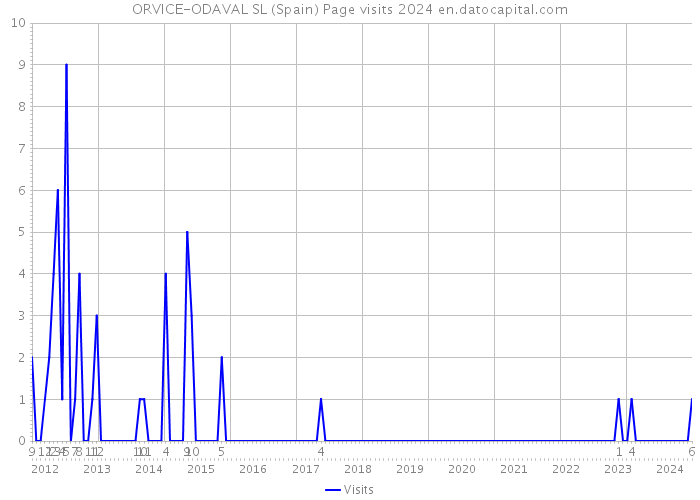 ORVICE-ODAVAL SL (Spain) Page visits 2024 