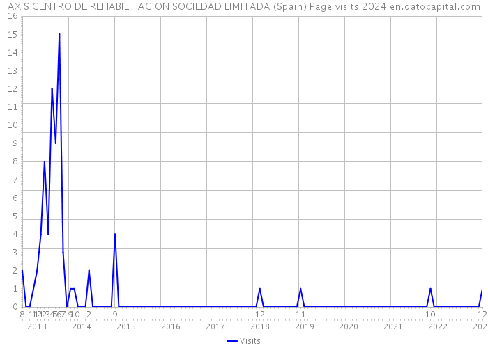 AXIS CENTRO DE REHABILITACION SOCIEDAD LIMITADA (Spain) Page visits 2024 