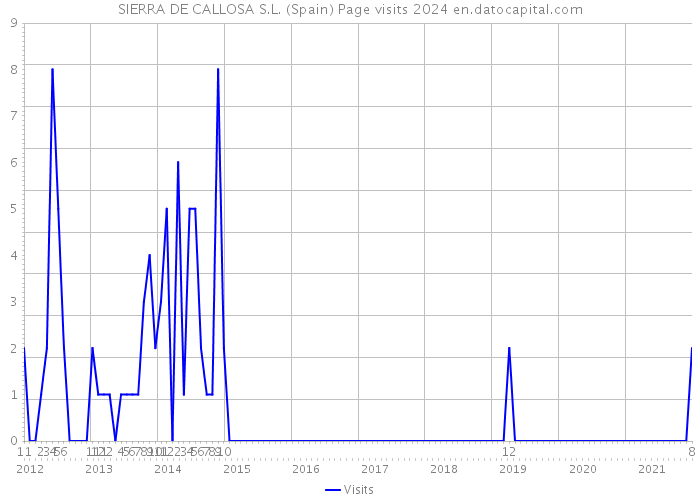 SIERRA DE CALLOSA S.L. (Spain) Page visits 2024 