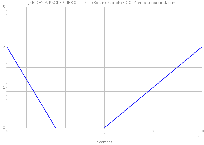 JKB DENIA PROPERTIES SL-- S.L. (Spain) Searches 2024 