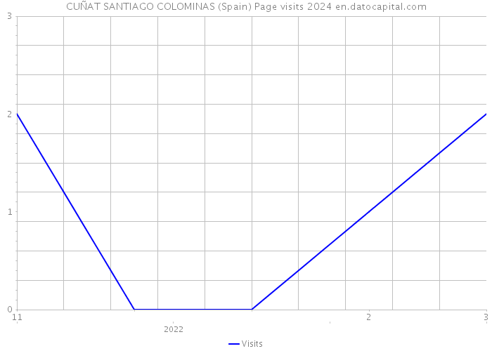 CUÑAT SANTIAGO COLOMINAS (Spain) Page visits 2024 
