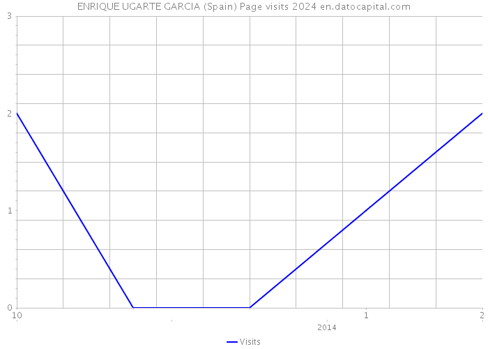 ENRIQUE UGARTE GARCIA (Spain) Page visits 2024 