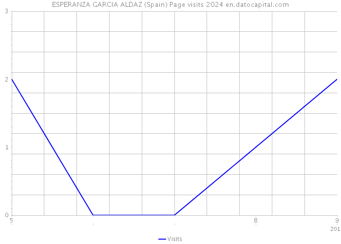 ESPERANZA GARCIA ALDAZ (Spain) Page visits 2024 