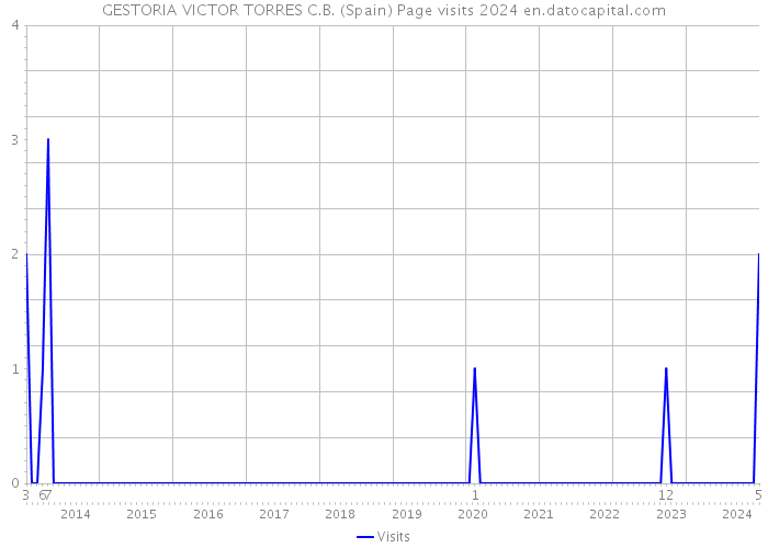 GESTORIA VICTOR TORRES C.B. (Spain) Page visits 2024 